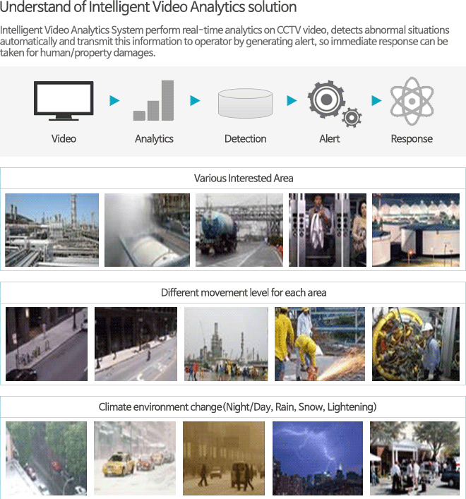Understand of Intelligent Video Analytics solution
