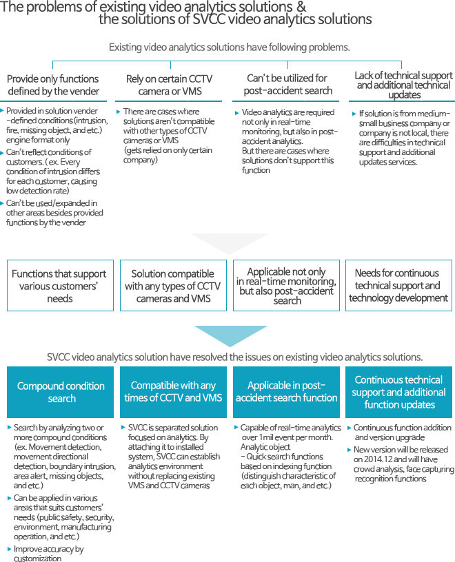 The problems of existing video analytics solutions & the solutions of SVCC video analytics solutions