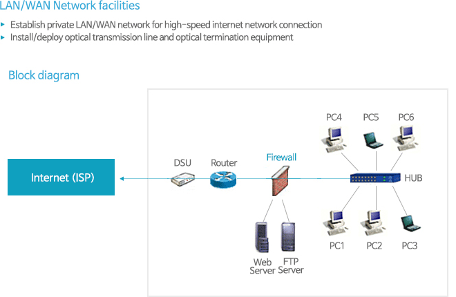 NI (Network Integration)