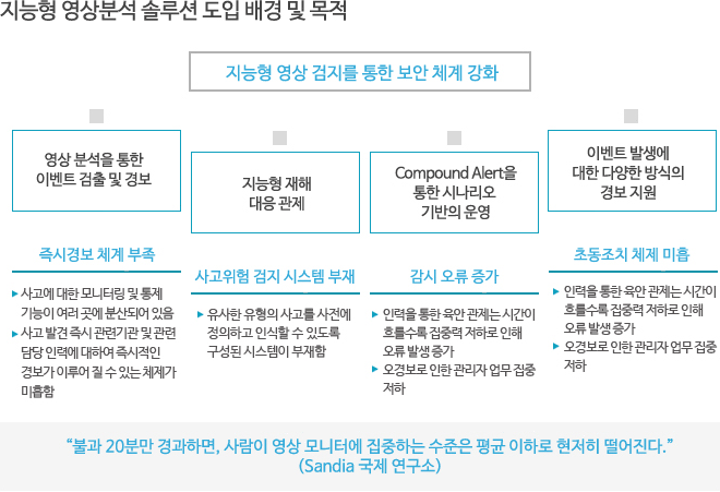 ������ ����м� �ַ�� ���� ��� �� ����