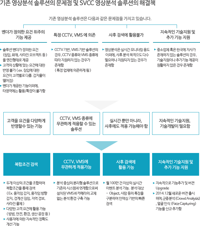 ���� ����м� �ַ���� ������ �� SVCC ����м� �ַ���� �ذ�å